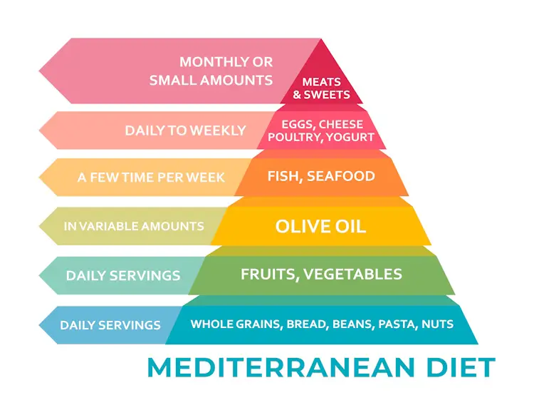 Mediterranean diet pyramid with food groups hierarchy.